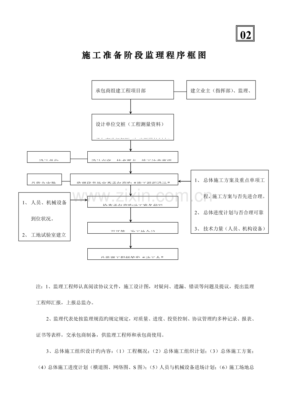 公路工程项目监理程序框图.doc_第2页