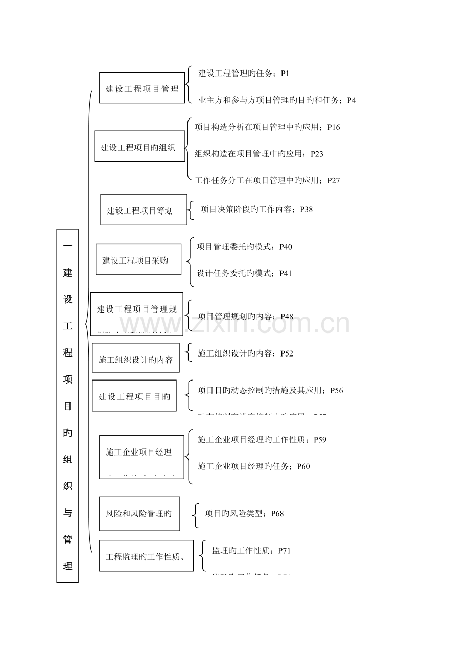 2023年鲁班知识树一建项目管理更新版.doc_第3页