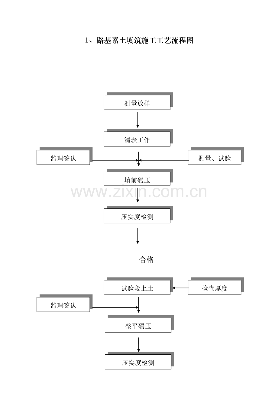 市政道路施工工艺流程图.doc_第1页