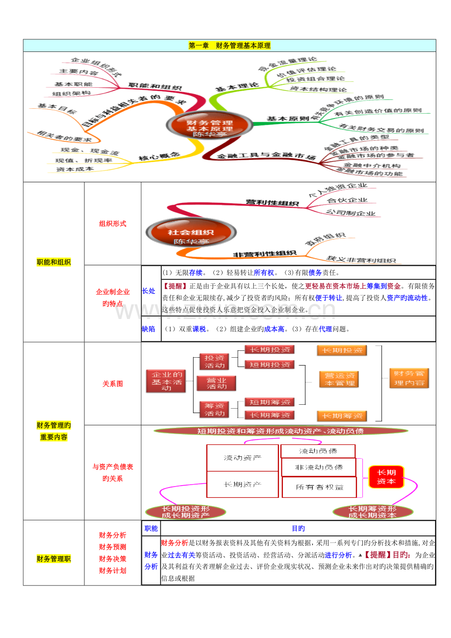 2023年注册会计师财务管理经典笔记.doc_第1页