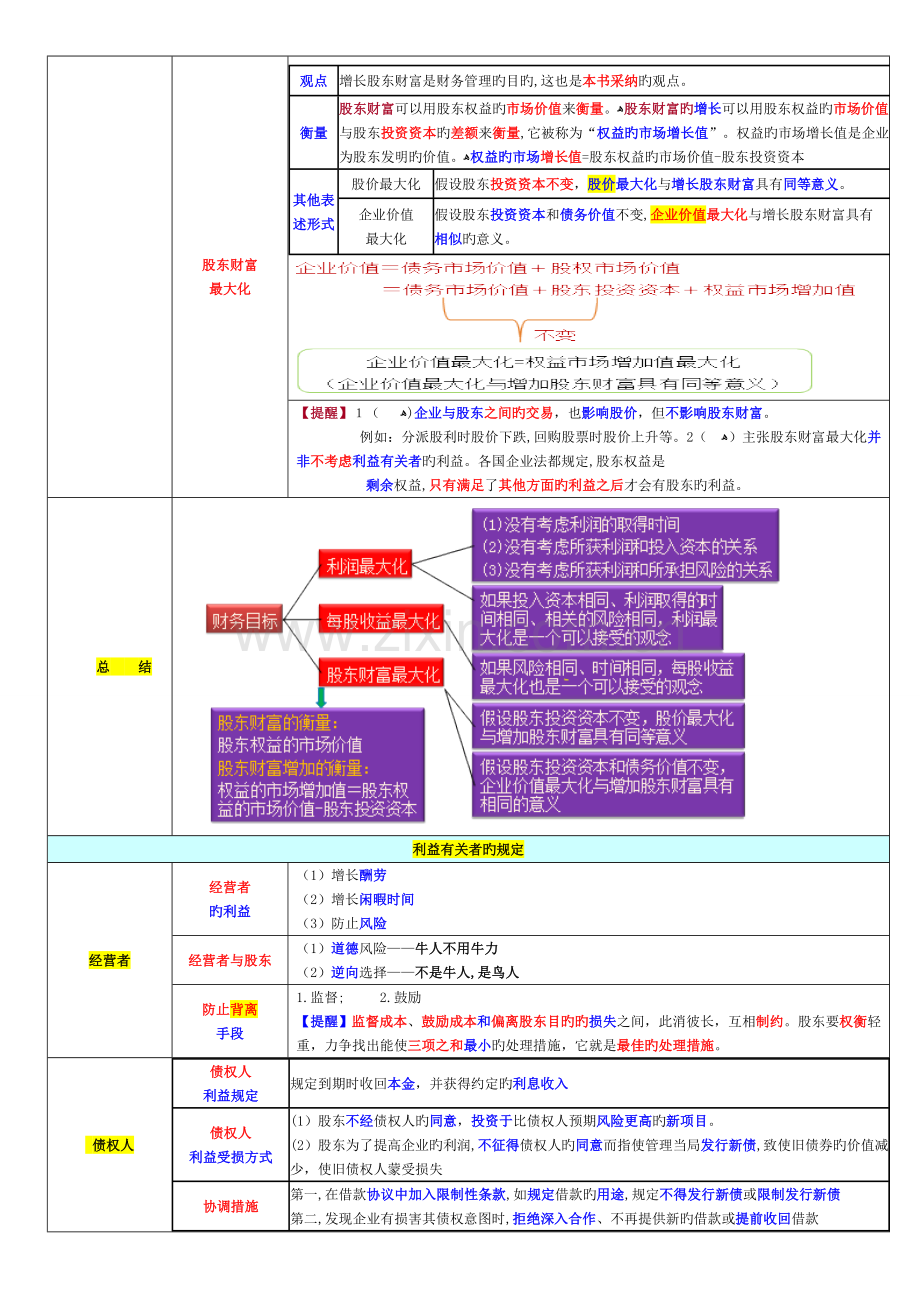 2023年注册会计师财务管理经典笔记.doc_第3页