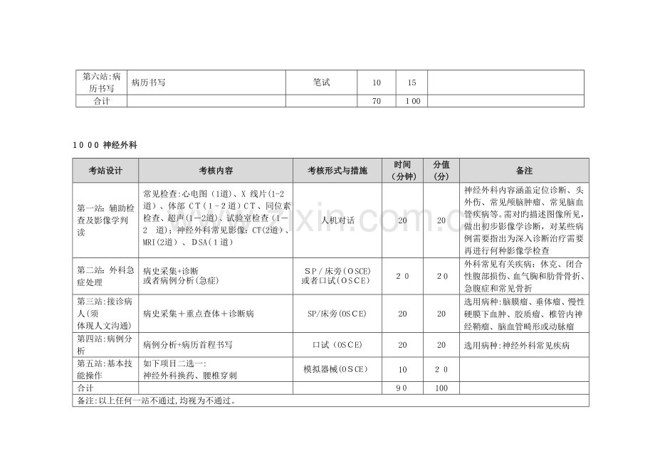 2023年湖北省住院医师规范化培训结业实践技能考核方案.doc_第3页