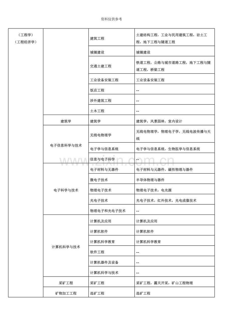 二级建造师执业资格考试报考专业对照表.docx_第3页