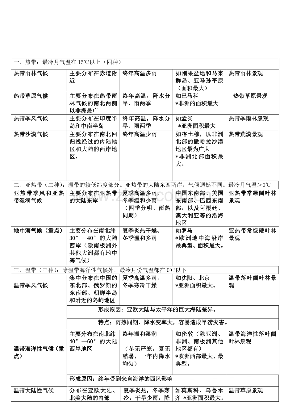 世界主要气候类型分布及其特点、判断方法.doc_第2页