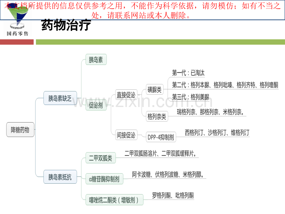 六大类口服降糖药培训课件.ppt_第1页