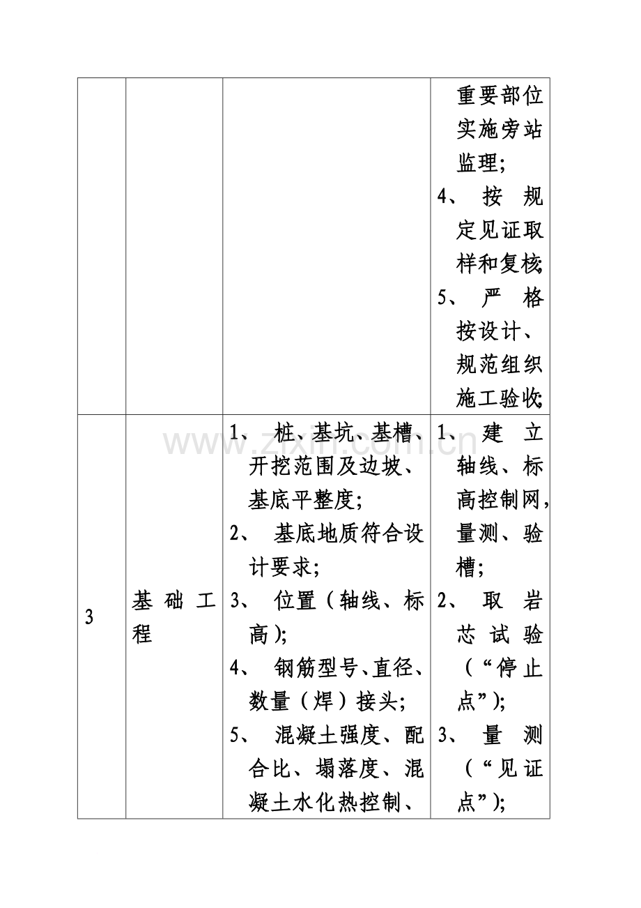 房屋建筑工程质量控制点设置一览表精编版.doc_第3页