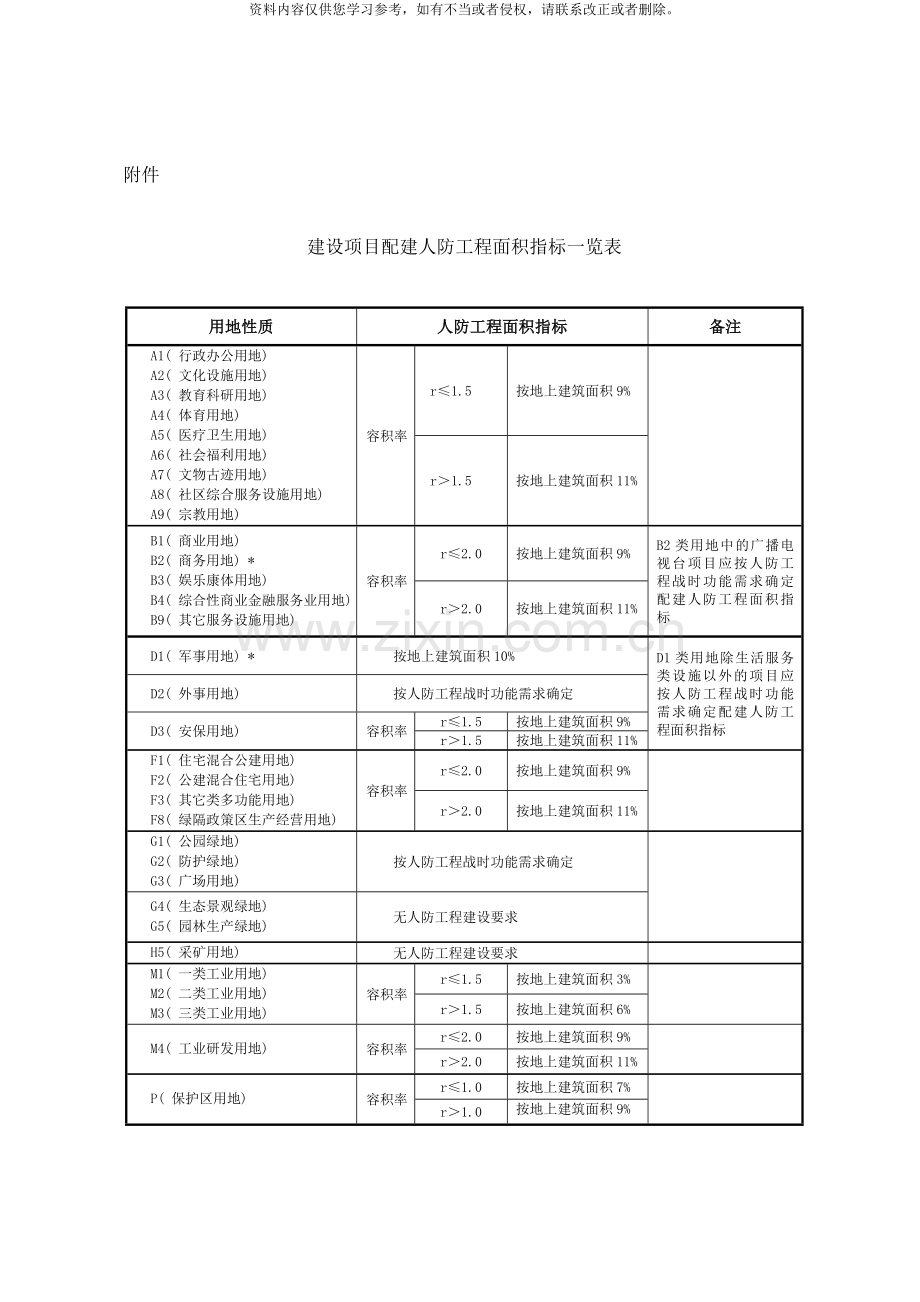 结合建设项目配建人防工程面积指标计算规则样本.doc_第3页