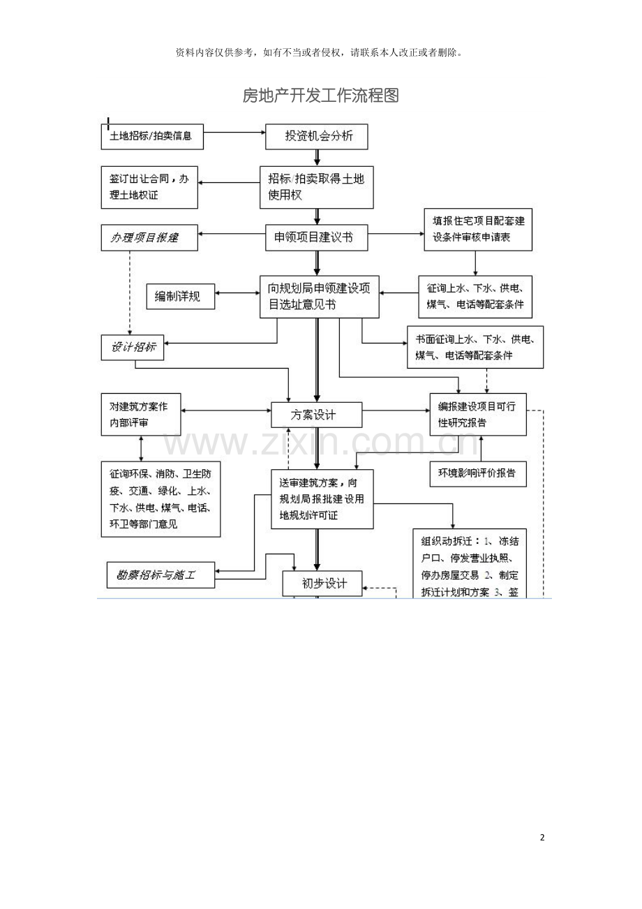 房地产开发工作流程图模板.doc_第2页