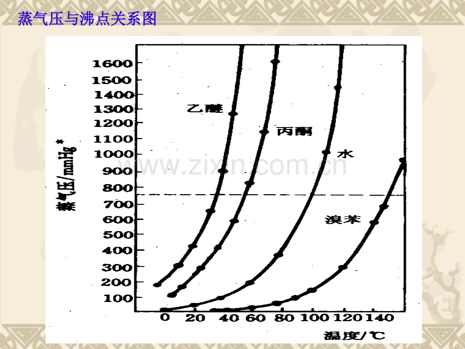 大学有机化学实验减压蒸馏专题培训课件.ppt_第1页