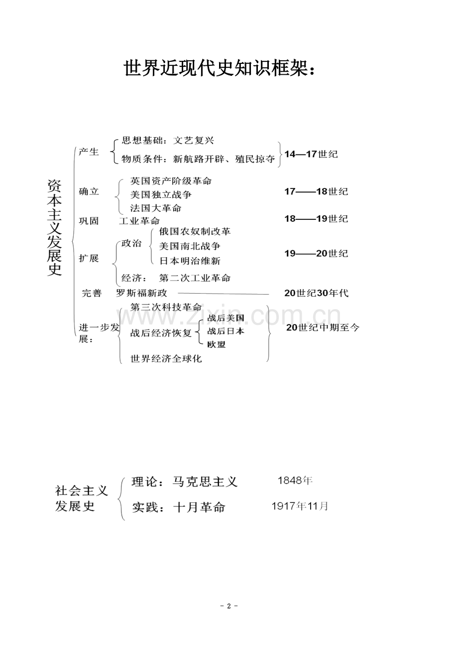 世界近现代史知识框架.doc_第2页