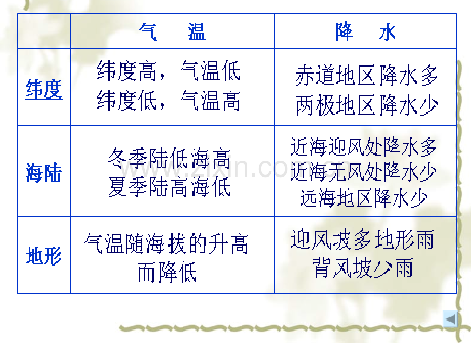 人教版世界的气候PPT课件.ppt_第3页