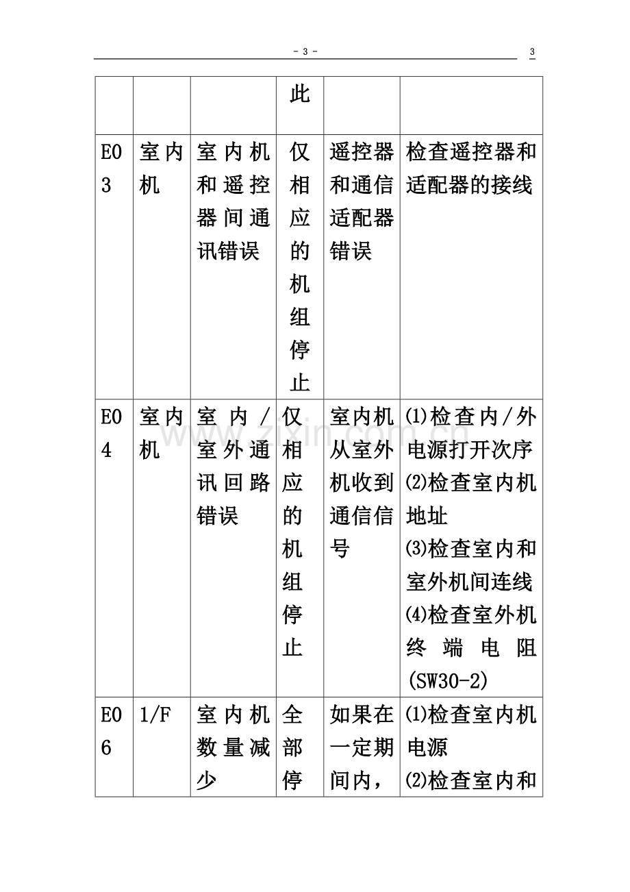 东芝空调维修故障代码.doc_第3页