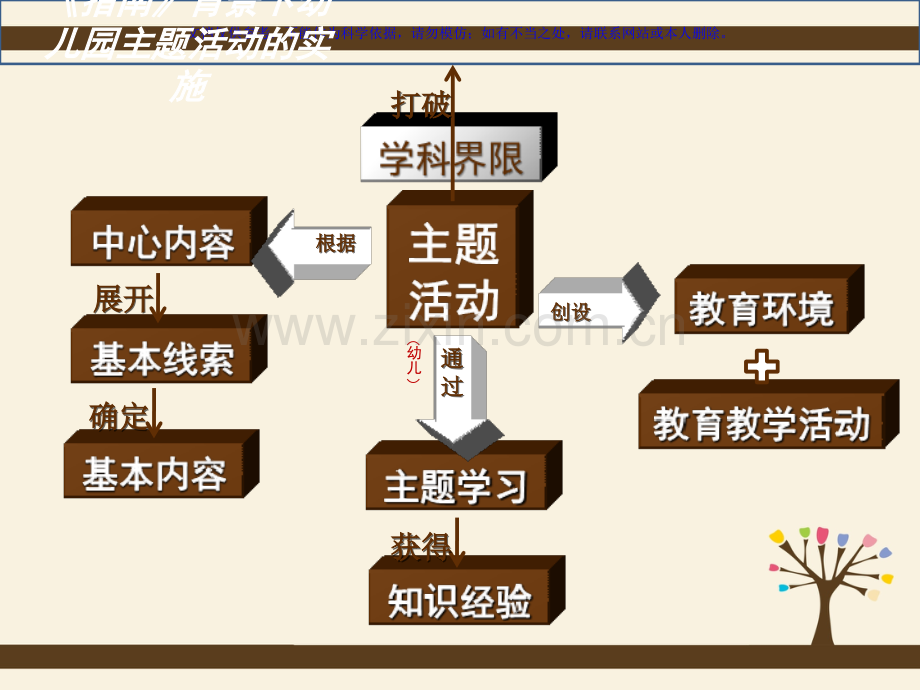 幼儿园主题教学活动的实施课件.ppt_第3页