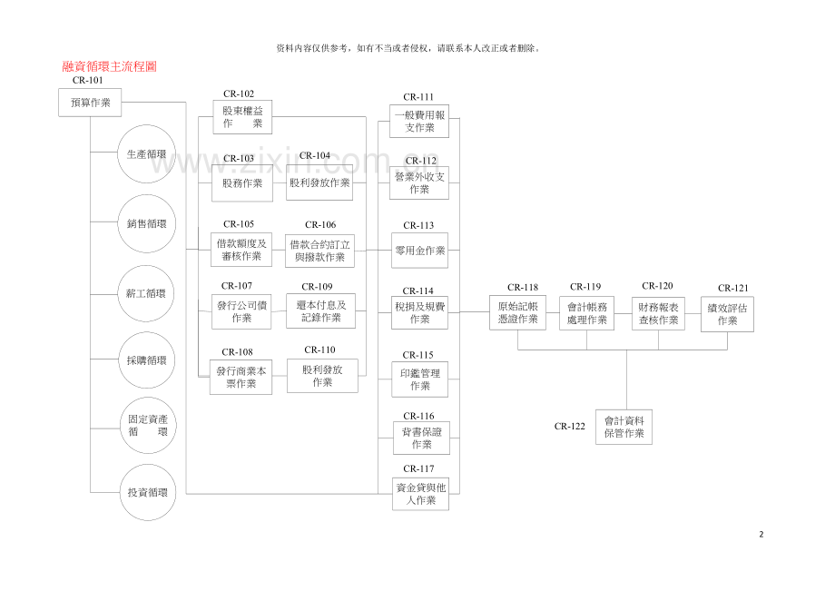 安永财务内控管理流程模板.doc_第2页