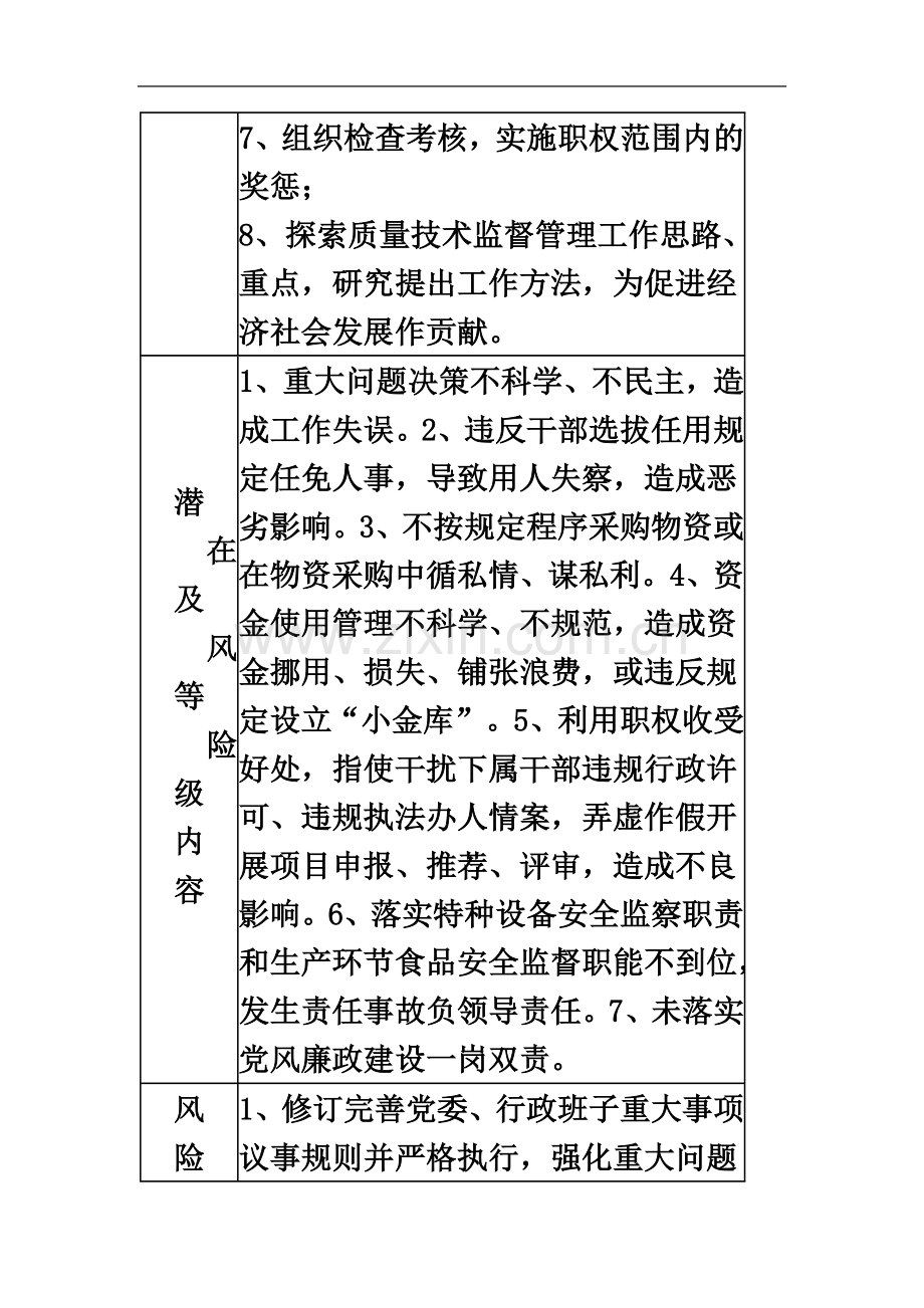 个人岗位廉政风险点自查及防控承诺表(同名21637).doc_第3页