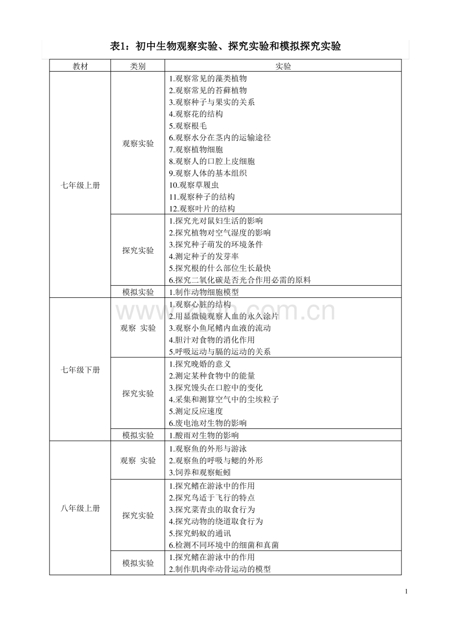 表1：初中人教版初中生物所有实验汇总.pdf_第1页