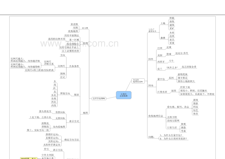 七年级地理上册思维导图.doc_第2页