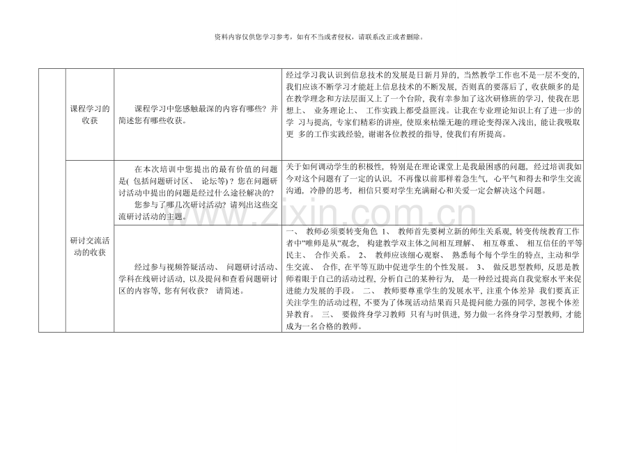 继续教育研修总结模板信息技术表格式样本.doc_第2页