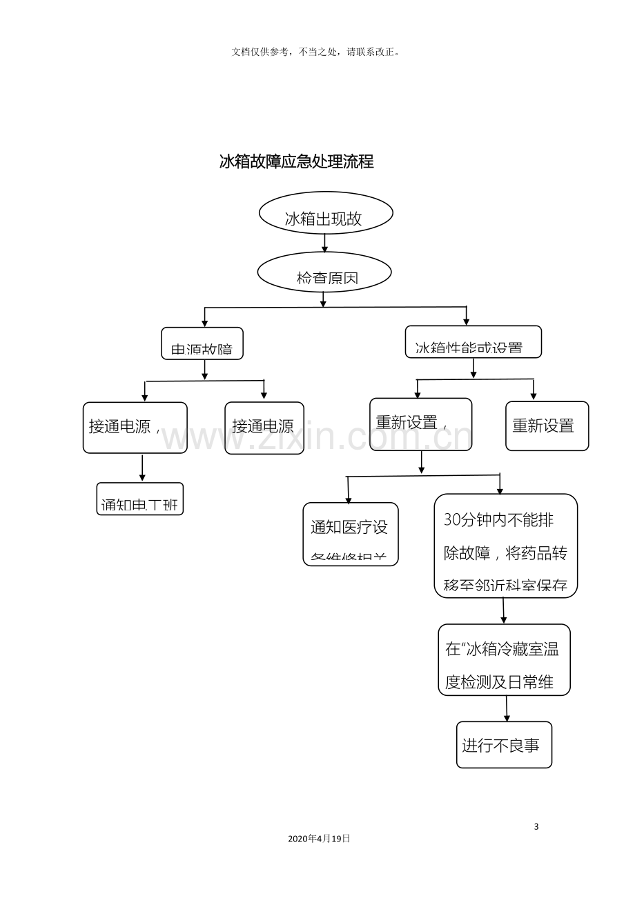 各设备故障应急预案.doc_第3页