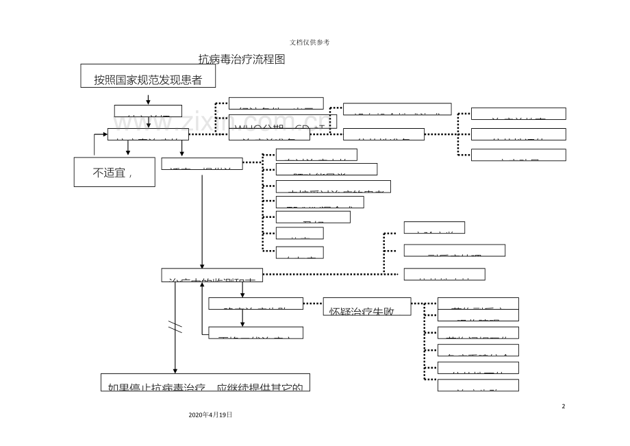 艾滋病抗病毒治疗管理办法.doc_第2页