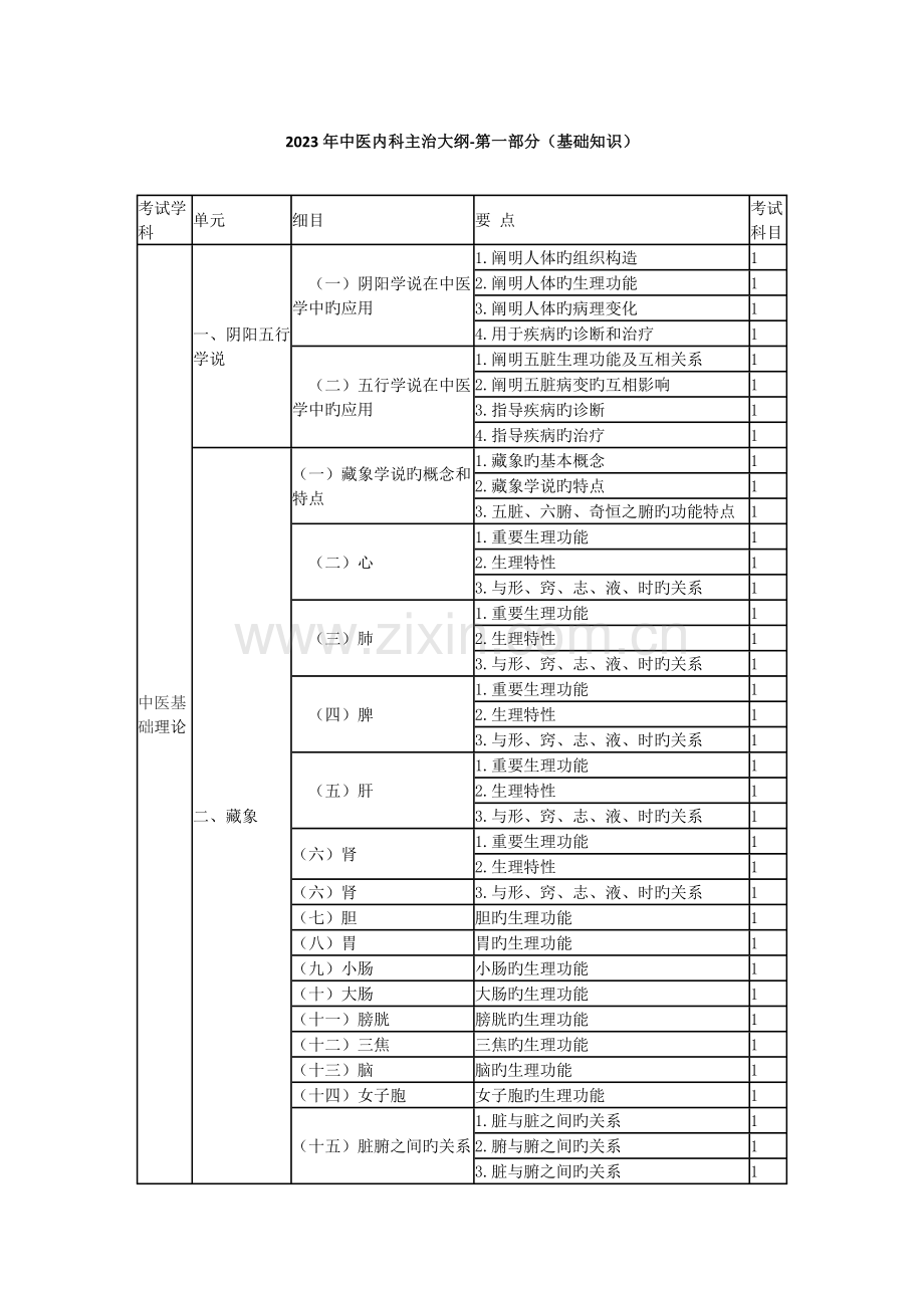 2023年中医内科主治医师考试大纲基础知识.doc_第1页