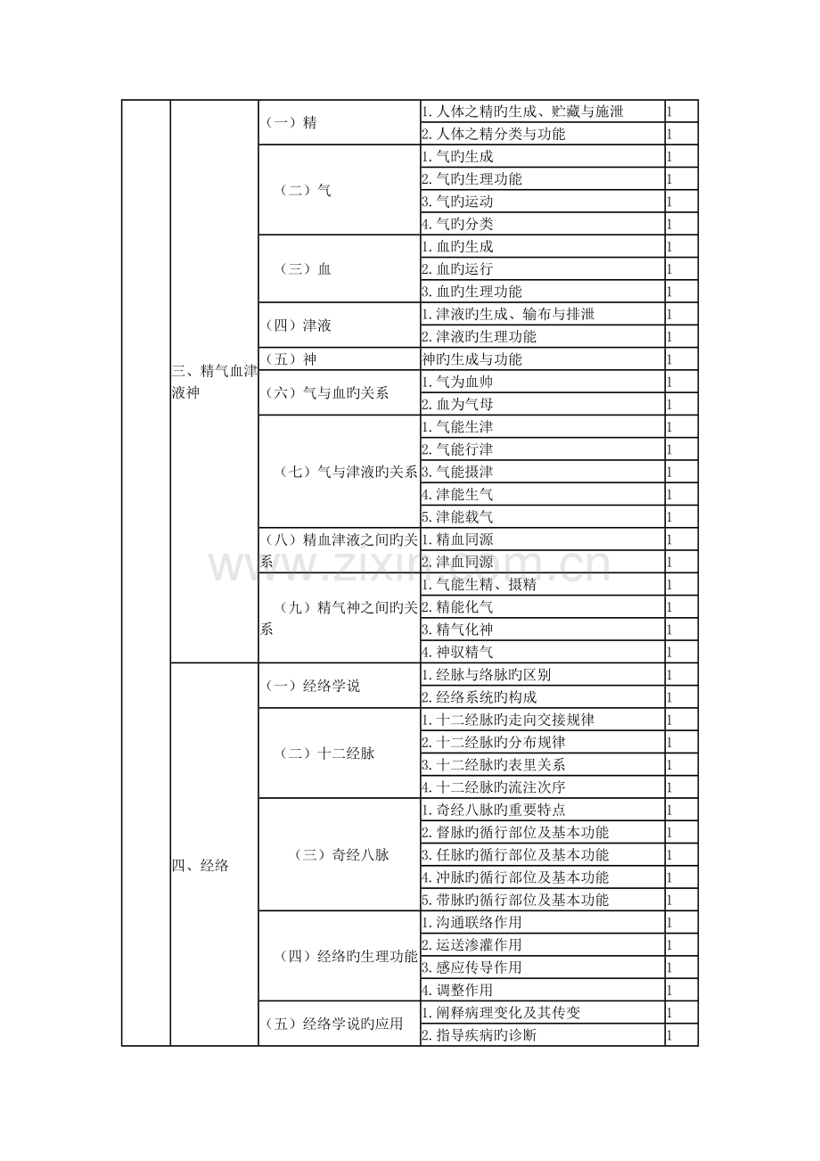 2023年中医内科主治医师考试大纲基础知识.doc_第2页