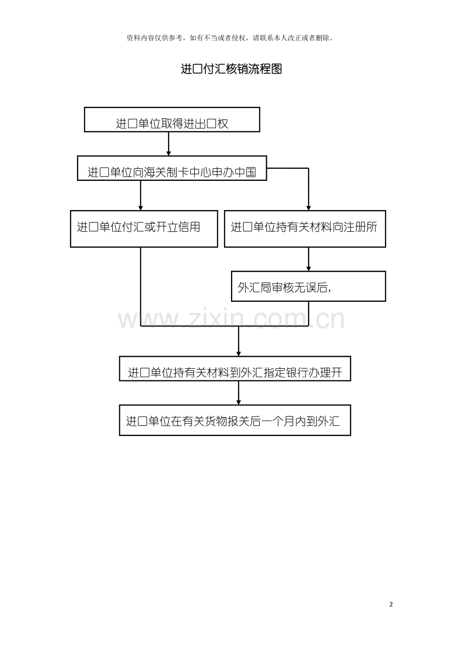 进口付汇核销流程图模板.doc_第2页