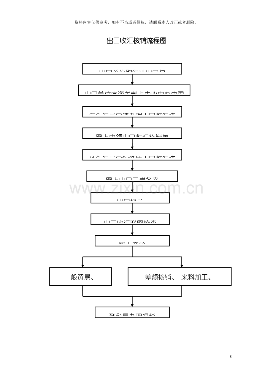 进口付汇核销流程图模板.doc_第3页