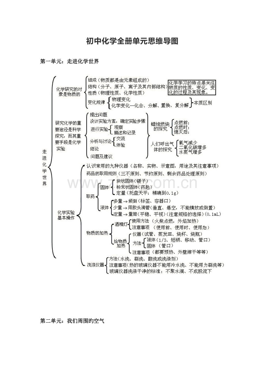 初中化学全册单元思维导图.docx_第1页