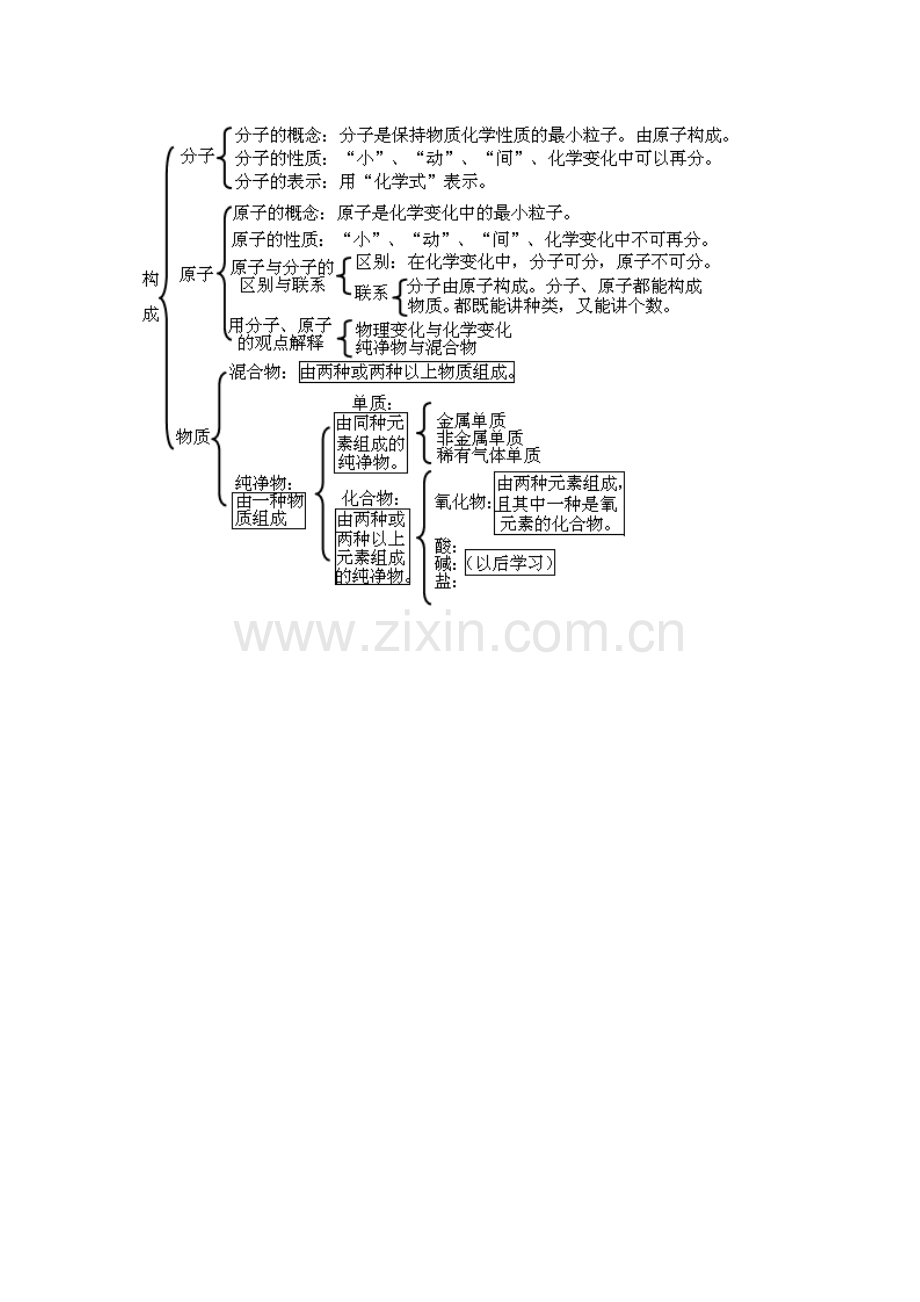 初中化学全册单元思维导图.docx_第3页