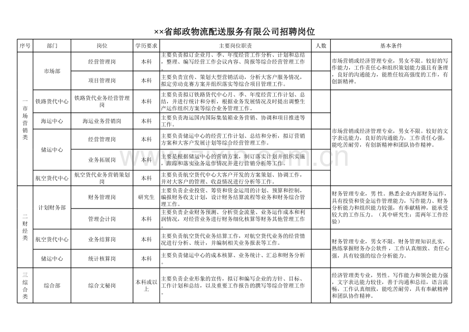 省邮政物流配送服务有限公司招聘岗位.xls_第1页