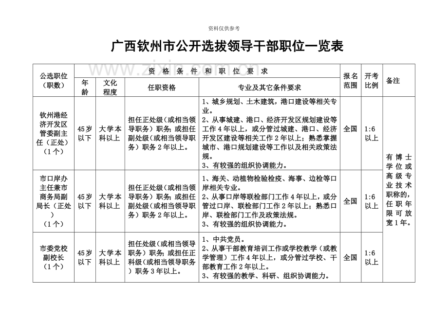 广西钦州市公开选拔领导干部职位一览表.doc_第2页