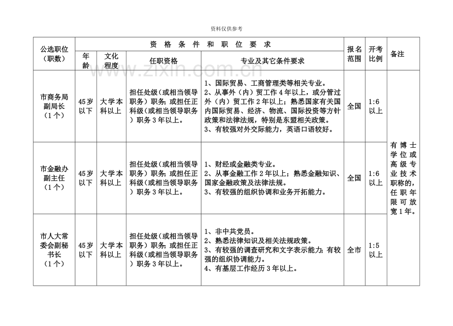 广西钦州市公开选拔领导干部职位一览表.doc_第3页