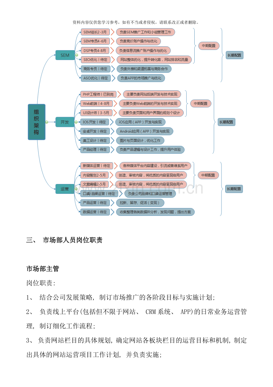 市场部网络推广部组织架构及岗位职责样本.doc_第2页