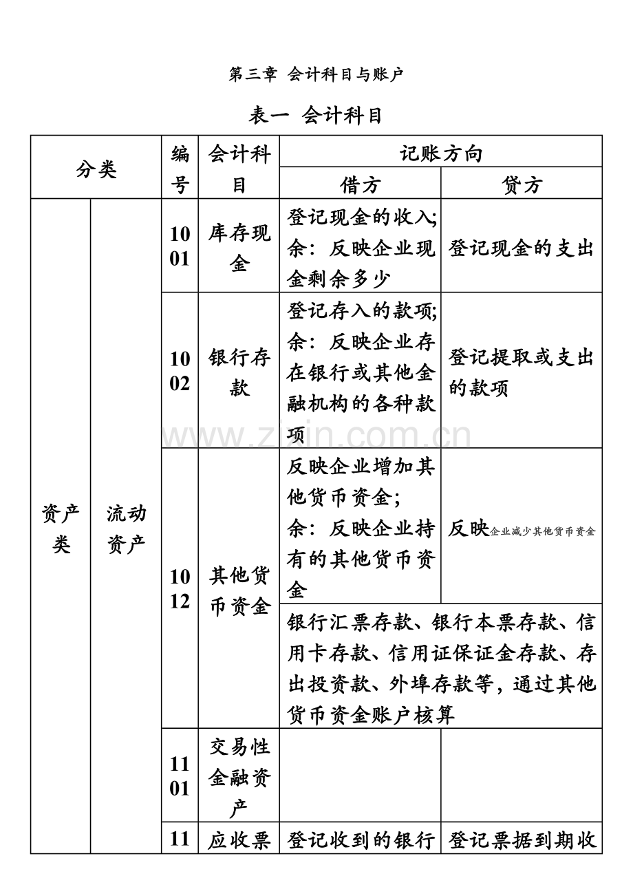 会计基础第三章会计科目与账户表格归纳.docx_第2页