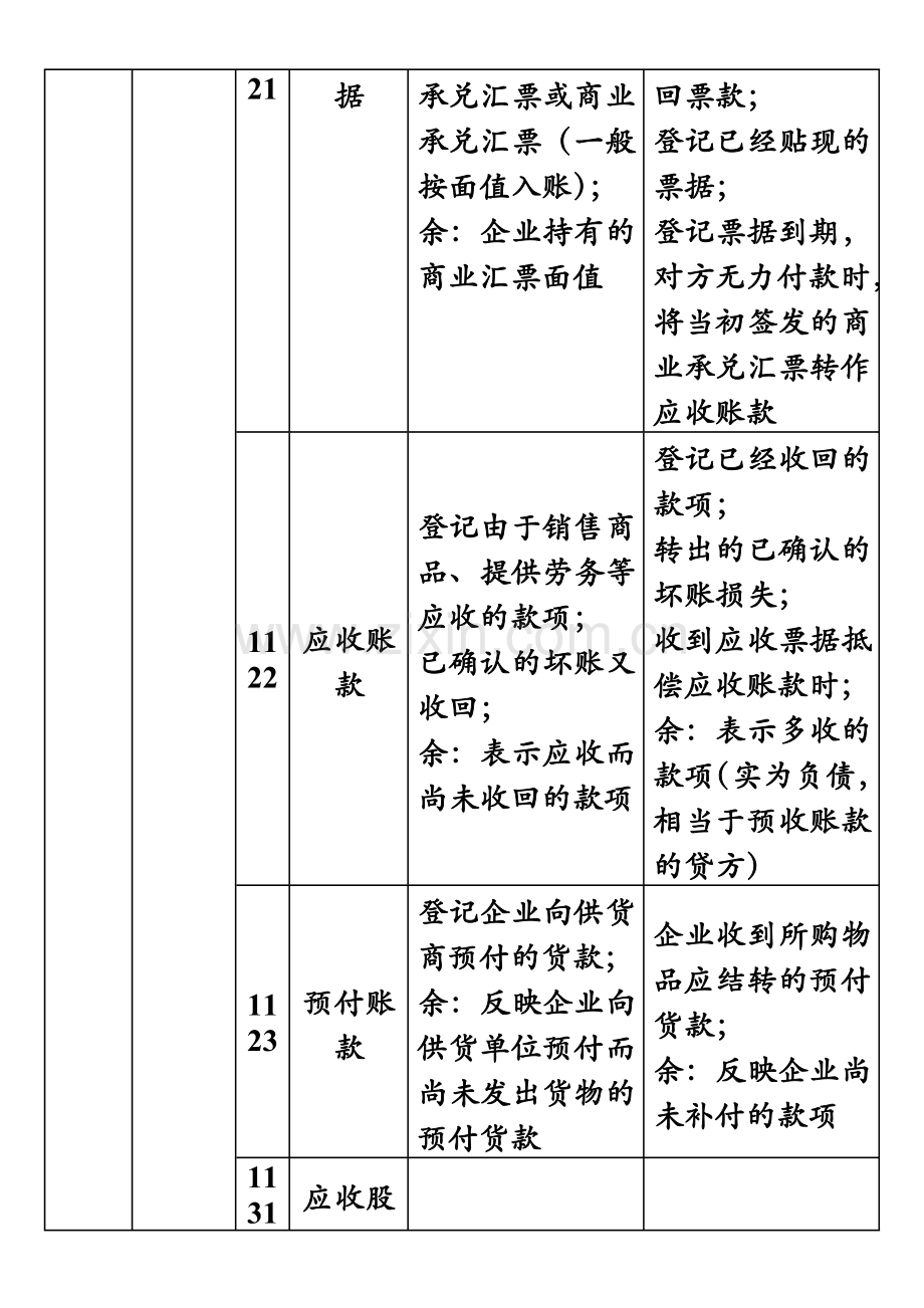 会计基础第三章会计科目与账户表格归纳.docx_第3页