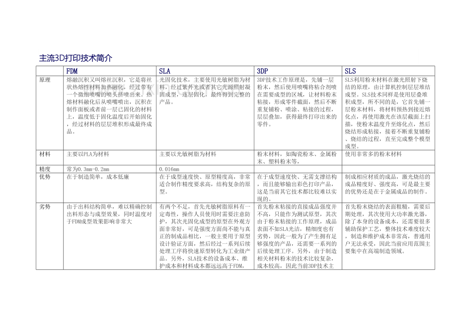 3D打印机调研报告表.doc_第2页