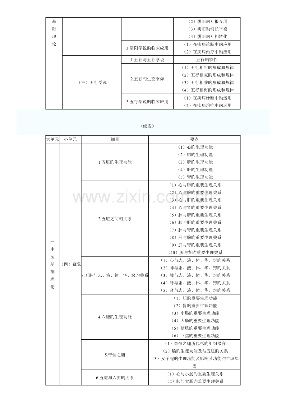 2023年执业药师考试大纲中药综合.doc_第2页