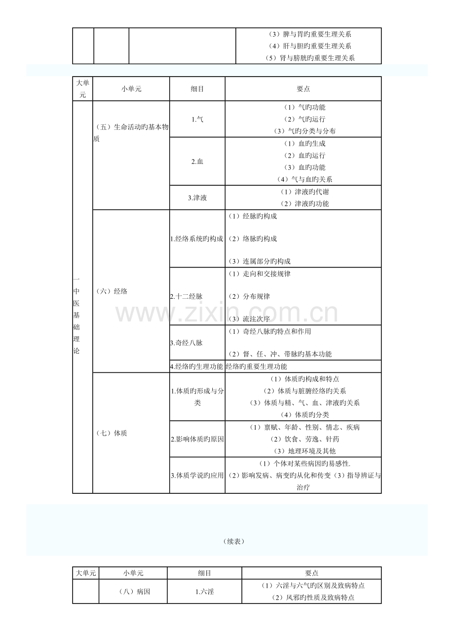 2023年执业药师考试大纲中药综合.doc_第3页