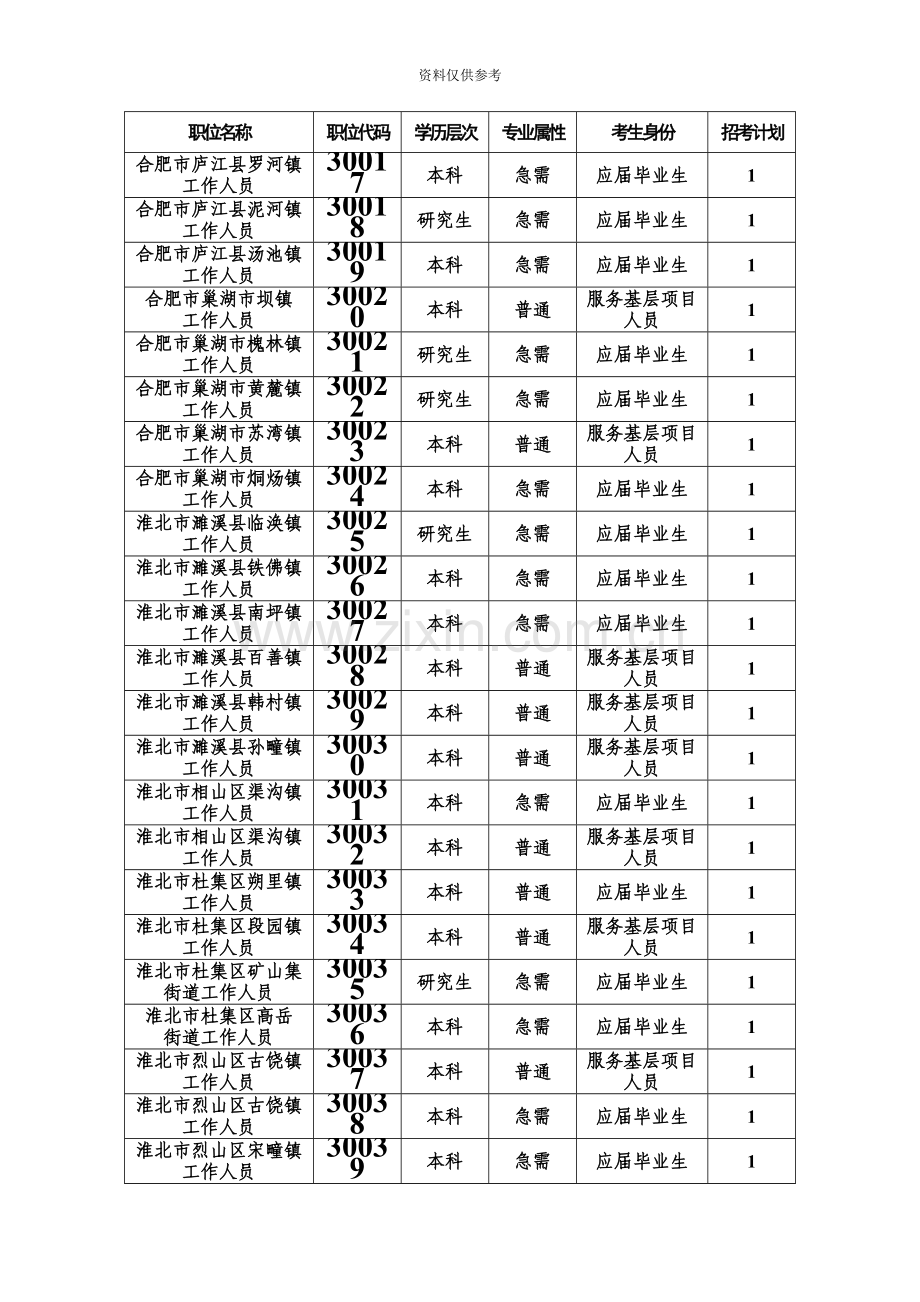 安徽省选调生职位表.doc_第3页