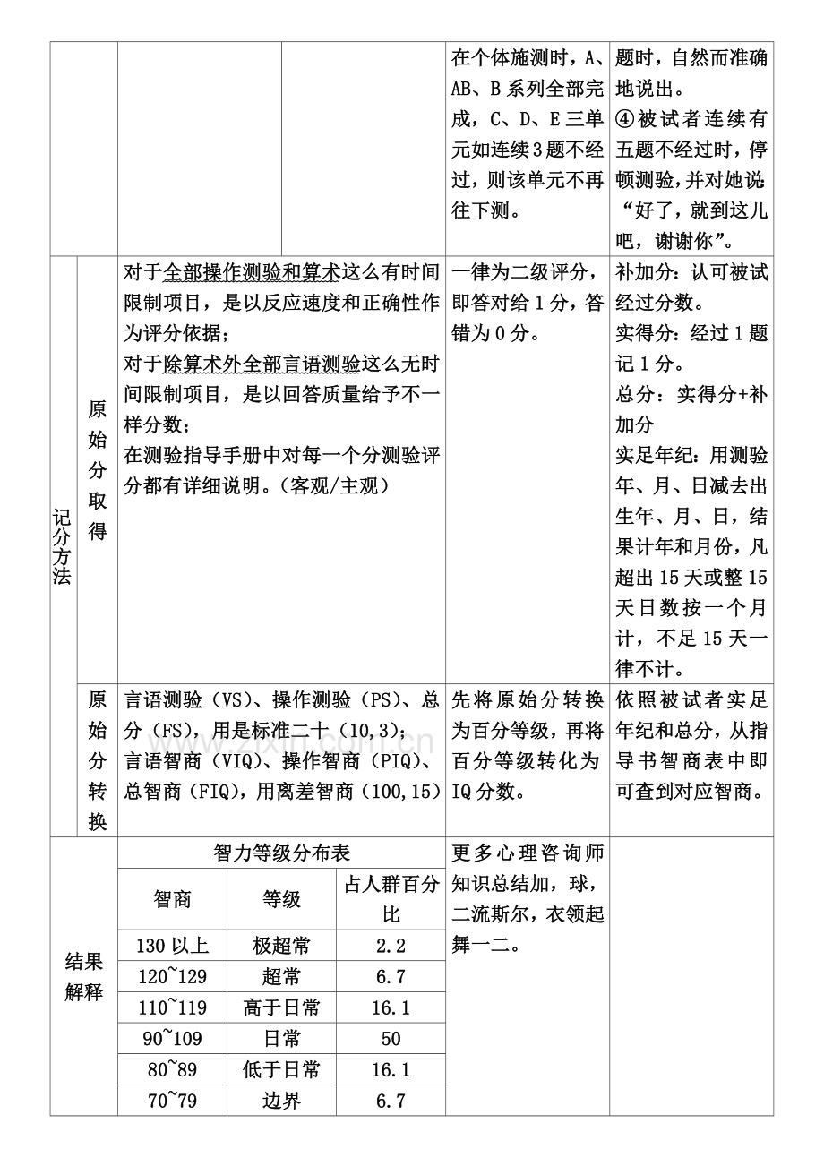 心理咨询师三级心理测验技能知识点.doc_第3页