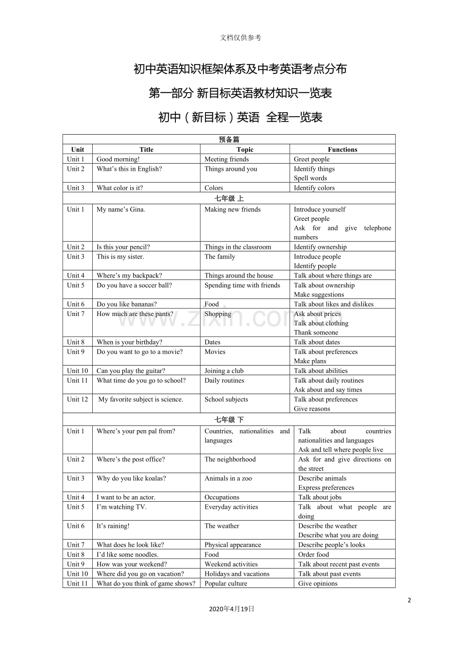 初中英语知识框架体系及中考英语考点分布.doc_第2页