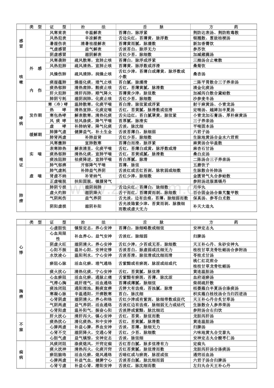 2023年中医执业医师实践技能考试中医内科证型整理.doc_第1页