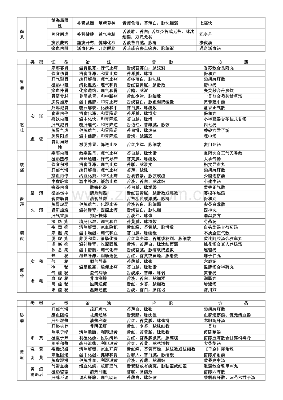 2023年中医执业医师实践技能考试中医内科证型整理.doc_第2页