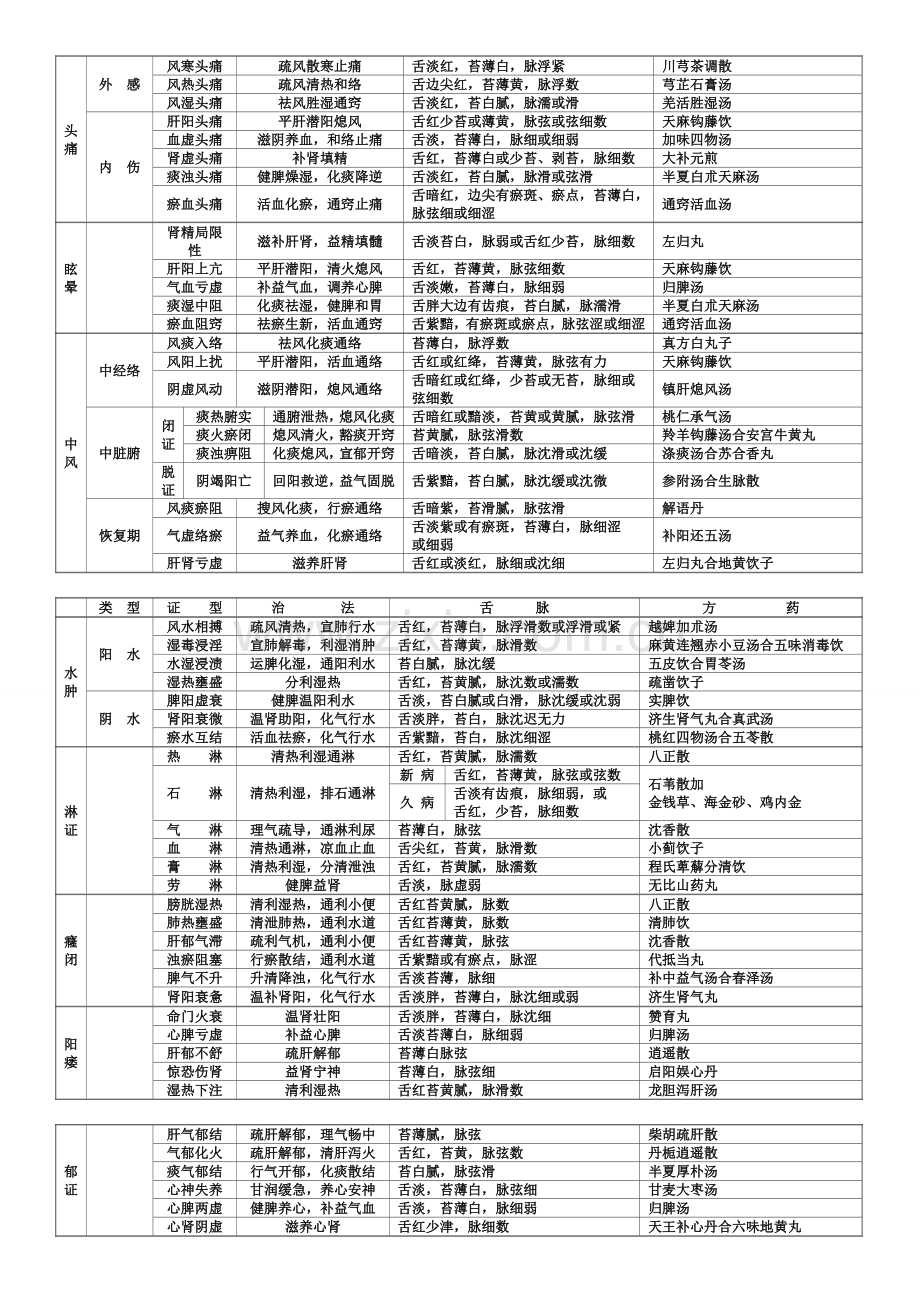 2023年中医执业医师实践技能考试中医内科证型整理.doc_第3页