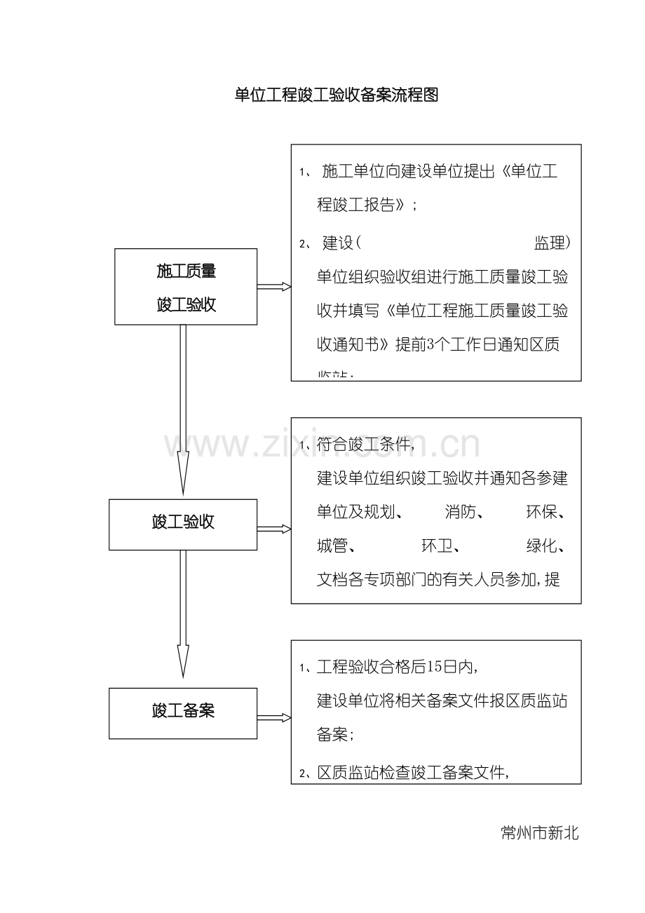 常州市新北区建设工程质量监督站竣工验收流程模板.doc_第2页