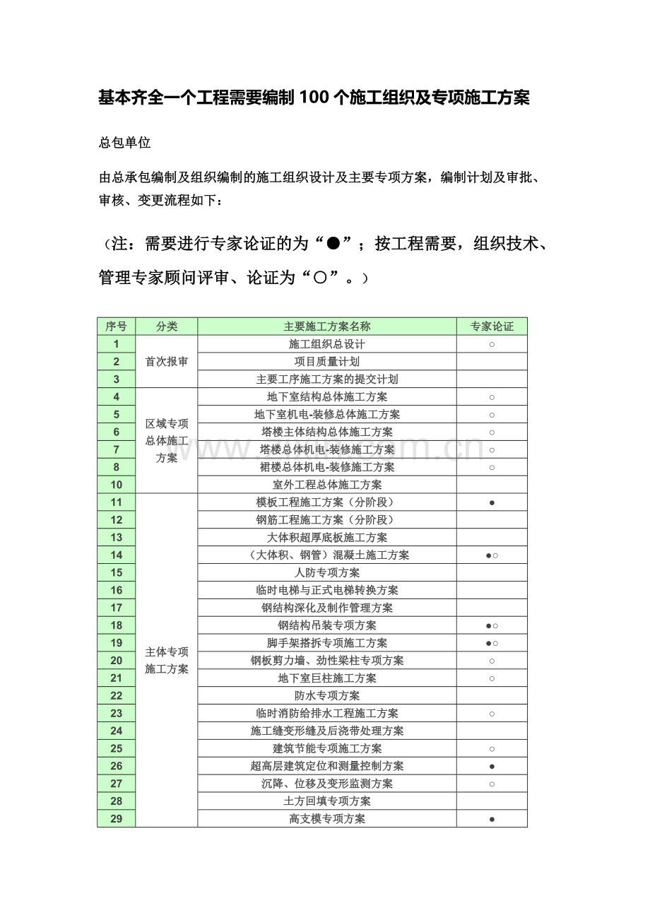 基本齐全一个工程需要编制100个施工组织及专项施工方案.docx_第2页