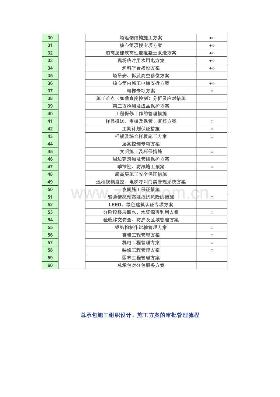 基本齐全一个工程需要编制100个施工组织及专项施工方案.docx_第3页