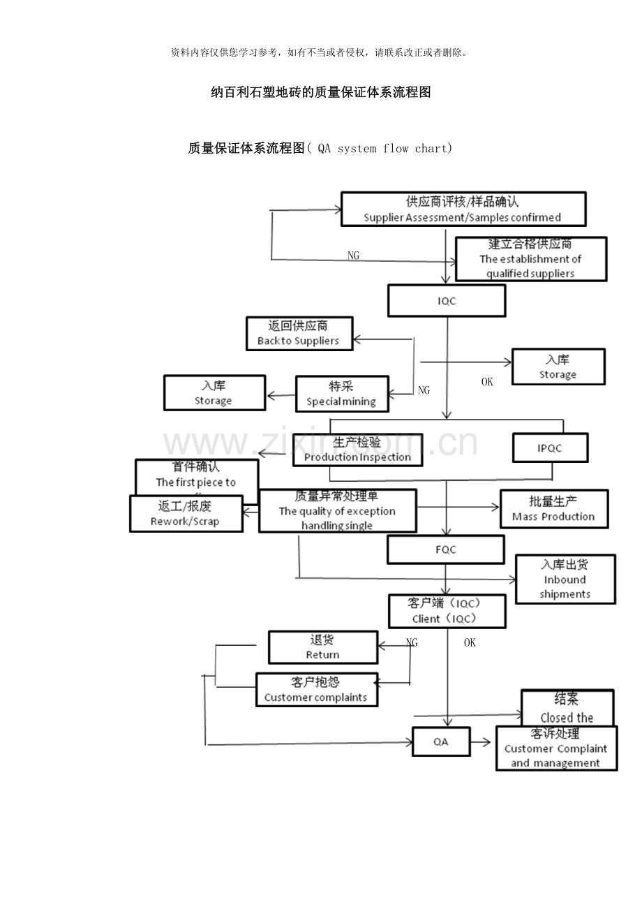 纳百利石塑地砖的质量保证体系流程图样本.doc_第1页