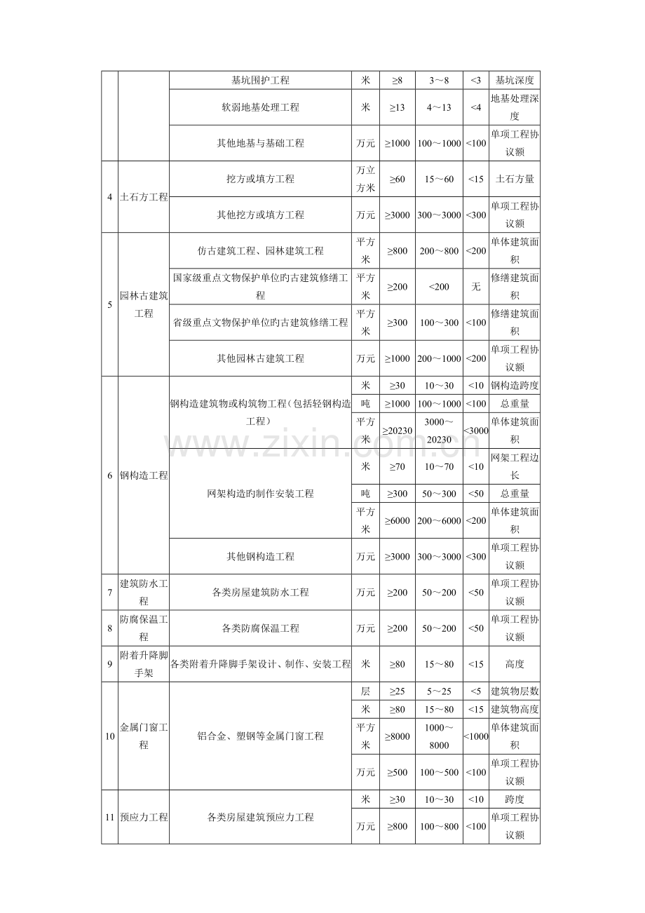 2023年注册建造师执业工程规模标准.docx_第2页